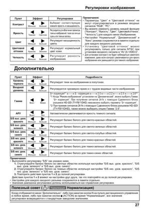 Page 2727
Регулировки изображения
Примечания:
• Параметры “Цвет” и “Цветовой оттенок” не 
могут отрегулироваться в режимах входных 
сигналов “RGB”, “PC”.
• Вы можете изменить уровень каждой функции 
(“Контраст”, “Яркость”, “Цвет”, “Цветовой оттенок”, 
“Четкость”) для каждого меню Изображение.
• Настройки “Нормальный”, “Динамический” и 
“Кино” режима сохраняются в памяти отдельно 
для каждого входного разъема.
• Установку “Цветовой оттенок” можно 
регулировать только для сигнала NTSC при 
установке входного...