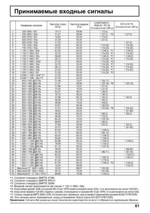 Page 6161
Принимаемые входные сигналы
Название сигналаЧастота строк 
(кГц)Частота кадров 
(Гц)
COMPONENT / 
RGB IN / PC IN
(Синхросигнал (МГц))DVI-D IN ∗8
(Синхросигнал (МГц))
1   525 (480) / 60i  15,73 59,94 *  (13,5)
2   525 (480) / 60p  31,47 59,94 *  (27,0)   
∗5 * (27,0)
3   625 (575) / 50i  15,63 50,00 *  (13,5)
4   625 (575) / 50p  31,25 50,00 *  (27,0)
5   625 (576) / 50p  31,25 50,00 *  (27,0)
6   750 (720) / 60p  45,00 60,00 *  (74,25) *  (74,25)
7   750 (720) / 50p  37,50 50,00 *  (74,25) *  (74,25)...