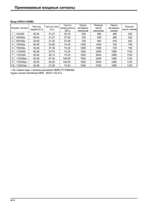 Page 6262
Формат сигналаЧастота 
кадров (Гц)Частота строк 
(кГц)Частота 
синхросигнала 
(МГц)Число 
активных 
пикселовПолное 
число 
пикселовЧисло 
активных 
линийПолное 
число линий
1 VGA60 59,94 31,47 25,18 640 800 480 525
2 525/60p 59,94 31,47 27,00 720 858 480 525
3 625/50p 50,00 31,25 27,00 720 864 576 625
4 750/60p 60,00 45,00 74,25 1280 1650 720 750
5 750/50p 50,00 37,50 74,25 1280 1980 720 750
6 1125/60i 60,00 33,75 74,25 1920 2200 1080 1125
7 1125/50i 50,00 28,13 74,25 1920 2640 1080 1125
8...