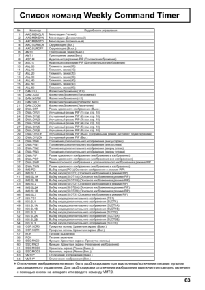 Page 6363
Список команд Weekly Command Timer
№ Команда Подробности управления
1 AAC:MENCLRМеню аудио (Четкий)
2 AAC:MENDYNМеню аудио (Динамический)
3 AAC:MENSTDМеню аудио (Нормальный)
4 AAC:SURMONОкружающее (Вкл.)
5 AAC:SUROFFОкружающее (Выкл.)
6 AMT:0Приглушение звука (Выкл.)
7 AMT:1Приглушение звука (Вкл.)
8 ASO:MАудио выход в режиме PIP (Основное изображение)
9 ASO:SАудио выход в режиме PIP (Дополнительное изображение)
10 AVL:00Громкость звука (00)
11 AVL:10Громкость звука (10)
12 AVL:20Громкость звука (20)...