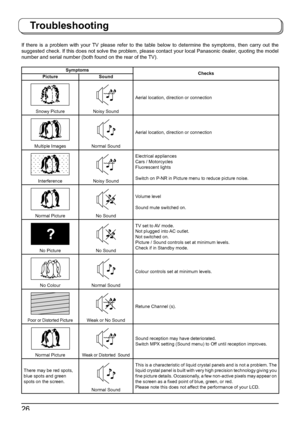 Page 2626
Troubleshooting
If there is a problem with your TV please refer to the table below to determine the symptoms, then carry out the 
suggested check. If this does not solve the problem, please contact your local Panasonic dealer, quoting the model 
number and serial number (both found on the rear of the TV).
Symptoms
Checks
Picture Sound
Snowy PictureNoisy SoundAerial location, direction or connection
Multiple ImagesNormal SoundAerial location, direction or connection
InterferenceNoisy SoundElectrical...