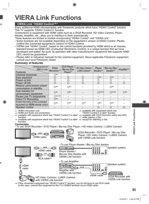 Page 53  VIERA Link Functions
53
ot 
s.
VIERA Link “HDAVI Control™”
Enjoy additional HDMI interoperability with Panasonic products which have “HDAVI Control” function.
This TV supports “HDAVI Control 5” function.
Connections to equipment with HDMI cable such as a DIGA Recorder, HD Video Camera, Player 
theatre, Amplifier, etc., allow you to interface to them automatically.
These features are limited to models incorporating “HDAVI Control” and “VIERA Link”.
  ●Some functions are not available depending on the...