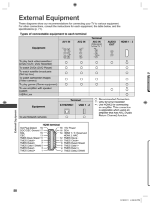 Page 58  External Equipment
58
 
External Equipment
These diagrams show our recommendations for connecting your TV to various equipment.
For other connections, consult the instructions for each equipment, the table below, and the 
specifications (p. 71).
Types of connectable equipment to each terminal
EquipmentTerminal
AV1 IN AV2 IN AV3 IN(Side panel 
of the TV)
AUDIO
OUTHDMI 1 - 3
To play back videocassettes / 
DVDs (VCR / DVD Recorder)1
To watch DVDs (DVD Player)
To watch satellite broadcasts
(Set top box)...