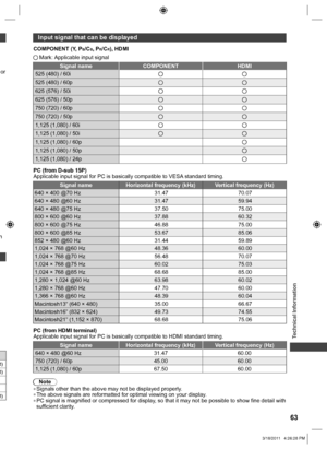 Page 63  Technical Information
63
or 
n 
 
Input signal that can be displayed
COMPONENT (Y, PB/CB, PR/CR), HDMI
 Mark: Applicable input signal
Signal name COMPONENT HDMI
525 (480) / 60i
525 (480) / 60p
625 (576) / 50i
625 (576) / 50p
750 (720) / 60p
750 (720) / 50p
1,125 (1,080) / 60i
1,125 (1,080) / 50i
1,125 (1,080) / 60p
1,125 (1,080) / 50p
1,125 (1,080) / 24p
PC (from D-sub 15P)
Applicable input signal for PC is basically compatible to VESA standard timing.
Signal name Horizontal frequency (kHz) Vertical...