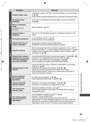 Page 69Frequently Asked Questions
d 
s 
 
69
Problem Actions
Screen
Chaotic image, noisy  ●Change the setting of [P-NR] in the Picture Menu (to remove noise).  (p. 24)  ●Check nearby electrical products (car, motorcycle, fluorescent lamp).
No image can be 
displayed
  ●Is [Colour] or [Contrast] in the Picture Menu set to the minimum? (p. 24)
Blurry or distorted 
image
(no sound or low 
volume)
  ●Reset channels  (p. 31)
Unusual image is 
displayed
  ●Turn the TV Off with Mains power On / Off switch, then turn...