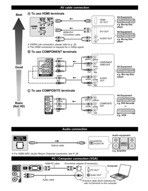 Page 1110
   
AV cable connection
 
 
Audio connection
Best
Good
Basic
(Not HD)
 To use  HDMI terminals
L
R
HDMI
AV OUT
HDMI-DVI 
Conversion cableDVI OUT
AUDIO OUT
e.g. Blu-ray Disc 
player
e.g. Blu-ray Disc 
player
AV Equipment
AV Equipment
  ●VIERA Link connection, please refer to p. 29  ●The HDMI connection is required for a 1080p signal.
 To use  COMPONENT terminals
L
RY
P
B
PR
AUDIO
OUT
COMPONENT
VIDEO OUT
white
red green
blue
red
white
red red blue green
white
red green
blue
red
e.g. Blu-ray Disc 
player...