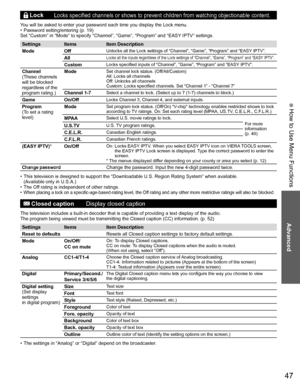 Page 4847
Advanced
 How to Use Menu Functions
  LockLocks specified channels or shows to prevent children from watching objectionable content.
You will be asked to enter your password each time you display the Lock menu. 
•  Password setting/entering (p. 19)
Set “Custom” in “Mode” to specify “Channel”, “Game”, “Program” and “EASY IPTV” settings.
Settings Items Item Description
Mode Off
Unlocks all the Lock settings of “Channel”, “Game”, “Program” and “EASY IPTV”.
AllLocks all the inputs regardless of the Lock...