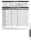 Page 5453
Support Information
 Technical Information
PC Input Terminals
  ●Signal Names for D-sub 15P Connector
1  678 
3 9 
45 10 15  14  13  12  11 2 
Pin No.Signal NamePin No.Signal NamePin No.Signal NameRGND (Ground)NC (not connected)GGND (Ground)NCBGND (Ground)HD/SYNCNC (not connected)NC (not connected)VDGND (Ground)GND (Ground)NCPin Layout for PC Input Terminal
Input signal that can be displayed
* Mark: Applicable input signal for Component (Y, PB, PR), HDMI and PC
horizontal frequency (kHz) vertical...