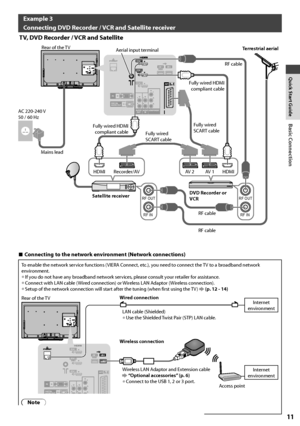 Page 11Basic Connection
11
Example 3
Connecting DVD Recorder / VCR and Satellite receiver
TV, DVD Recorder / VCR and Satellite
RF OUT
RF IN RF OUT
RF IN 
Rear of the TV
Aerial input terminalTerrestrial aerial
Mains lead
HDMI AV 2 AV 1 HDMIRecorder/AV AC 220-240 V
50 / 60 Hz
Fully wired HDMI 
compliant cableFully wired 
SCART cable
Fully wired 
SCART cable
Satellite receiverDVD Recorder or 
VCR
RF cable
RF cableRF cable
Fully wired HDMI 
compliant cable
  ■Connecting to the network environment (Network...