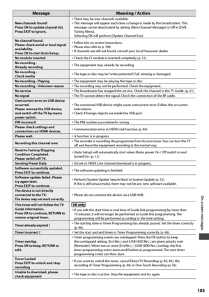 Page 103On screen messages
103
Message Meaning / Action
New channels found!
Press OK to update channel list.
Press EXIT to ignore.• There may be new channels available.• This message will appear each time a change is made by the broadcasters. This 
message can be deactivated by setting [New Channel Message] to Off in [DVB 
Tuning Menu]. 
Selecting OK will perform [Update Channel List].
No channel found.
Please check aerial or local signal 
availability.
Press OK to start Auto Setup.
• Follow the on screen...