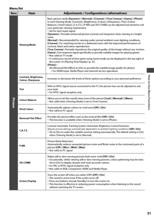 Page 31How to Use Menu Functions
31
Menu list
MenuItem Adjustments / Configurations (alternatives)
Picture
Viewing ModeBasic picture mode [Dynamic] / [Normal] / [Cinema] / [True Cinema] / [Game] / [Photo]
In each Viewing Mode, [Contrast], [Brightness], [Colour], [Sharpness], [Tint], [Colour 
Balance], [Vivid Colour], [C.A.T.S.], [P-NR] and [3D-COMB] can be adjusted and stored to suit 
your particular viewing requirement.
• Set for each input signal.
[Dynamic] : Provides enhanced picture contrast and sharpness...