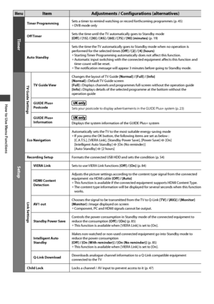 Page 34How to Use Menu Functions
34
MenuItem Adjustments / Configurations (alternatives)
Timer
Timer ProgrammingSets a timer to remind watching or record forthcoming programmes (p. 45)• DVB mode only
Off TimerSets the time until the TV automatically goes to Standby mode 
[Off ] / [15] / [30] / [45] / [60] / [75] / [90] (minutes) (p. 19)
Auto StandbySets the time the TV automatically goes to Standby mode when no operation is 
performed for the selected times [Off ] / [2] / [4] (hours) 
• Starting Timer...