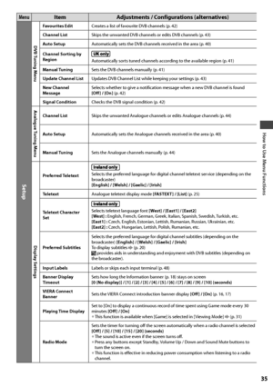 Page 35How to Use Menu Functions
35
MenuItem Adjustments / Configurations (alternatives)
Setup
DVB Tuning Menu
Favourites EditCreates a list of favourite DVB channels (p. 42)
Channel ListSkips the unwanted DVB channels or edits DVB channels (p. 43)
Auto SetupAutomatically sets the DVB channels received in the area (p. 40)
Channel Sorting by 
Region
Automatically sorts tuned channels according to the available region (p. 41)
Manual TuningSets the DVB channels manually (p. 41)
Update Channel ListUpdates DVB...