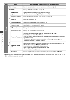 Page 36How to Use Menu Functions
36
MenuItem Adjustments / Configurations (alternatives)
Setup
Network SetupSets the network setting to use in your network environment (p. 72)
DivX® VODDisplays DivX VOD registration code (p. 94)
System Menu
USB Keyboard 
LayoutSelects the language that your USB Keyboard supports• For the information of using USB Keyboard  (p. 97)
Shipping ConditionResets all settings, for example, when moving house (p. 49)
Owner IDInputs the owner ID (p. 50)
Common InterfaceUses include to...