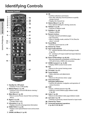 Page 8Identifying Controls
EXIT
OPTION
TEXT
REC
PROGRAMME
STTLINDEX HOLD
BACK/
RETURN
ASPECT
INPUT
LAST VIEW
TV
GUIDE
VIERA TOOLS
VIERA Link
DVD/VCRTV
AV TV
abcdef
jklghimno
tuvpqrswxyz
DIRECT TV RECMENU
SD CARD115
16
18
19
20
21
22
23
25
26
27 17
242
4
6
113
5
7
8
9
10
12
13
14
8
Identifying Controls
Remote Control
1Standby On / Off switch• Switches TV On or Off standby
2[Media Player]  (p. 58)• Switches to SD Card and USB device viewing / 
listening mode
3[Main Menu]  (p. 30)• Press to access Picture, Sound,...