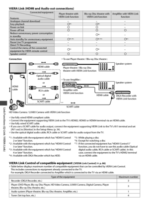 Page 82Link Functions (Q-Link / VIERA Link)
82
VIERA Link (HDMI and Audio out connections)
Connected equipment
FeaturesPlayer theatre with 
VIERA Link functionBlu-ray Disc theatre with 
VIERA Link functionAmplifier with VIERA Link 
function
Analogue channel download – – –
Easy playback
∗5∗5–
Power on link–
Power off link
Reduce unnecessary power consumption 
in standby–∗3–
Auto standby for unnecessary equipment
∗3 ∗6∗3 ∗6∗3
Pause Live TV programme – – –
Direct TV Recording – – –
Control the menu of the...