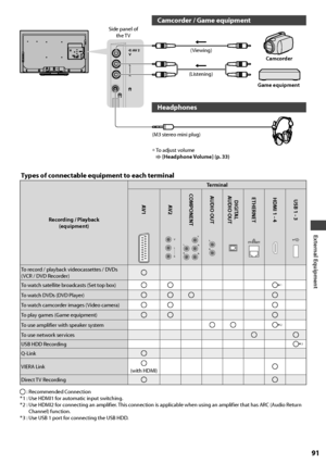 Page 91External Equipment
91
Side panel of 
the TV
Camcorder / Game equipment
(Viewing)
(Listening)Camcorder
Game equipment
Headphones
(M3 stereo mini plug)
• To adjust volume  [Headphone Volume] (p. 33)
Types of connectable equipment to each terminal
Recording / Playback 
(equipment)Terminal
AV 1 AV 2 COMPONENTAUDIO OUTDIGITAL 
AUDIO OUTETHERNETHDMI 1 - 4USB 1 - 3
To record / playback videocassettes / DVDs 
(VCR / DVD Recorder)
To watch satellite broadcasts (Set top box)∗1
To watch DVDs (DVD Player)
To watch...