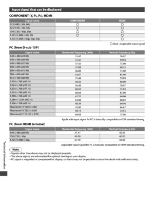 Page 98Technical Information
98
Input signal that can be displayed
COMPONENT (Y, PB, PR), HDMI
 Signal  name  COMPONENT  HDMI525 (480) / 60i, 60p
  625 (576) / 50i, 50p
  750 (720) / 60p, 50p
  1,125 (1,080) / 60i, 50i
  1,125 (1,080) / 60p, 50p, 24p  
 Mark : Applicable input signalPC (from D-sub 15P)
Signal name Horizontal frequency (kHz) Vertical frequency (Hz)640 × 400 @70 Hz
31.47 70.07
640 × 480 @60 Hz
31.47 59.94
640 × 480 @75 Hz
37.50 75.00
800 × 600 @60 Hz
37.88 60.32
800 × 600 @75 Hz
46.88 75.00
800 ×...