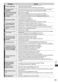 Page 101FAQ s
101
Problem Actions
Screen
Chaotic image, noisy• Set [P-NR] in the Picture Menu (to remove noise).  (p. 31)
• Check nearby electrical products
(fluorescent lamp, DECT phones, mobile phones, microwave, etc.).
No image can be 
displayed
• Is [Contrast], [Brightness] or [Colour] in the Picture Menu set to the minimum?  (p. 31)• Please also refer to “Neither image nor sound is produced”  (p. 100) 
Blurry or distorted image(no sound or low volume)• Reset channels.  (p. 40)• Please also refer to “Neither...