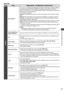 Page 31How to Use Menu Functions
31
Menu list
MenuItem Adjustments / Configurations (alternatives)
Picture
Viewing ModeBasic picture mode [Dynamic] / [Normal] / [Cinema] / [True Cinema] / [Game] / [Photo]
In each Viewing Mode, [Contrast], [Brightness], [Colour], [Sharpness], [Tint], [Colour 
Balance], [Vivid Colour], [C.A.T.S.], [P-NR] and [3D-COMB] can be adjusted and stored to suit 
your particular viewing requirement.
• Set for each input signal.
[Dynamic] : Provides enhanced picture contrast and sharpness...