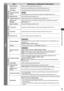 Page 35How to Use Menu Functions
35
MenuItem Adjustments / Configurations (alternatives)
Setup
DVB Tuning Menu
Favourites EditCreates a list of favourite DVB channels (p. 42)
Channel ListSkips the unwanted DVB channels or edits DVB channels (p. 43)
Auto SetupAutomatically sets the DVB channels received in the area (p. 40)
Channel Sorting by 
Region
Automatically sorts tuned channels according to the available region (p. 41)
Manual TuningSets the DVB channels manually (p. 41)
Update Channel ListUpdates DVB...