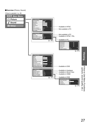 Page 27How to Use Menu Functions  ●(picture, sound quality, etc.)
Viewing
27
How to operate ● p. 26
Overview ■(Picture, Sound)
Main Menu
Picture
Sound
Setup
Available in Analogue Available in DVB
Available in HDMI Available in Movie View
Not available in PC Available in NTSC
Not available in PC
Available in NTSC / PAL
Available in PC
1/2Viewing ModeDynamicContrastBrightnessColourSharpnessTintColour BalanceWarm
Colour ManagementOff
Eco ModeOff
       Picture Menu
2/2
Advanced PC SettingsAccess
P-NROff
Reset to...