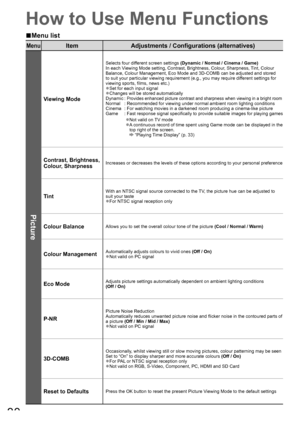 Page 3030
How to Use Menu Functions
Menu list■
MenuItem Adjustments / Configurations (alternatives)
Picture
Viewing Mode
Selects four different screen settings (Dynamic / Normal / Cinema / Game)
In each Viewing Mode setting, Contrast, Brightness, Colour, Sharpness, Tint, Colour 
Balance, Colour Management, Eco Mode and 3D-COMB can be adjusted and stored 
to suit your particular viewing requirement (e.g., you may require different settings for 
viewing sports, films, news etc.)
Set for each input signal
●Changes...