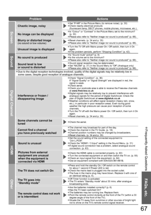 Page 67Frequently Asked  Questions  ●
FAQs, etc.
67
ProblemActions
Screen
Chaotic image, noisy
Set “P-NR” in the Picture Menu (to remove noise). (p. 30)●
Check nearby electrical products●(fluorescent lamp, DECT phones, mobile phones, microwave, etc.).
No image can be displayed
Is “Colour” or “Contrast” in the Picture Menu set to the minimum? ●(p. 30)
Please also refer to “Neither image nor sound is produced” (p. 66). ●
Blurry or distorted image
(no sound or low volume)
Reset channels. (p. 34 and p. 35)●Please...