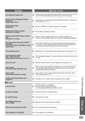 Page 69On screen messages  ●
FAQs, etc.
69
MessageMeaning / Action
Recording this channel nowThe recorder is recording the programme from its own tuner. You can turn ●the TV off and leave the equipment recording in the normal way.
Reset to Factory Shipping Condition 
Completed.
Please switch off TV.“Auto Setup” will automatically start when Mains power On / Off switch is ●next turned On. (p. 12)
Sending Preset Data
Please wait!Q-Link or VIERA Link channel download is in progress.●
Software successfully...