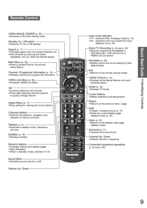 Page 9Identifying Controls  ●
Quick Start Guide
TV
EXIT
DIRECT TV RECASPECT
OPTIONRETURN
TEXT
PROGRAMME
STTLINDEX HOLD
MENUN
INPUTTV AV
REC
9
Remote Control
Cursor buttonsMakes selections and adjustments●
Standby On / Off switchSwitches TV On or Off standby●
Sound MuteSwitches sound mute On or Off●
Aspect (p. 17)
Changes aspect ratio from Aspect Selection list●Also possible by pressing this button ●repeatedly until you reach the desired aspect
Channel Up / DownSelects channel in sequence●
Teletext (p. 21)...