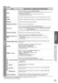 Page 31How to Use Menu Functions  ●(picture, sound quality, etc.)
Viewing
31
Menu list■
MenuItem Adjustments / Configurations (alternatives)
Sound
Mode
Select two different sound settings (Music / Speech)
In each Sound Mode setting, Bass and Treble can be adjusted and stored to suit your 
particular sound requirement
Changes to any settings in a mode will affect all signal sources
●Sound quality can be improved●
BassIncreases or decreases level to enhance or minimise lower, deeper sound output 
TrebleIncreases...