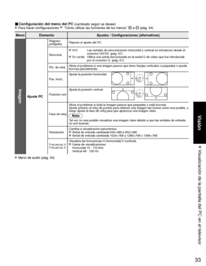 Page 10733
Visión
 Visualización de la pantalla del PC en el televisor
■ Configuración del menú del PC (cambiado según se desee) Para hacer configuraciones  “Cómo utilizar las funciones de los menús”  a  (pág. 34) 
Menú ElementoAjustes / Configuraciones (alternativas)
Imagen
Ajuste PC
Regreso 
prefijadosRepone el ajuste del PC
Sincronía
 H/V:      Las señales de sincronización horizontal y vertical se introducen \
desde el 
conector HD/VD. (pág. 61)
 En verde:   Utiliza una señal sincronizada en la señal G de...