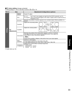 Page 3333
Viewing
 Displaying PC Screen on TV
■ PC menu setting (change as desired) Making settings  “How to Use Menu Functions”  to  (p. 34) 
MenuItem Adjustments/Configurations (options)
Picture
PC
adjustments
Reset to 
defaultsResets PC adjust
Sync
 H & V:     The H and V sync signals are input from the HD/VD connector. (p. 61) On green:    Uses a synchronized signal on the Video G signal, which is input from the G 
connector. (p. 61)
Dot clock  Alleviates the problem if a picture appears to be...