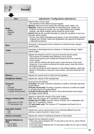 Page 37How to Use the Menu Functions
37
Sound
Item Adjustments / Configurations (alternatives)
Mode
• Music
• Speech
• UserSelects basic sound mode
• The selected mode affects all input signals.
[Music]: Improves sound quality for watching music videos, etc.
[Speech]: Improves sound quality for watching news, drama, etc.
• In Music and Speech modes, you can adjust [Bass] and [Treble] 
settings, and those settings will be stored for each mode.
[User]: Adjusts the sounds manually by using the equaliser to suit...