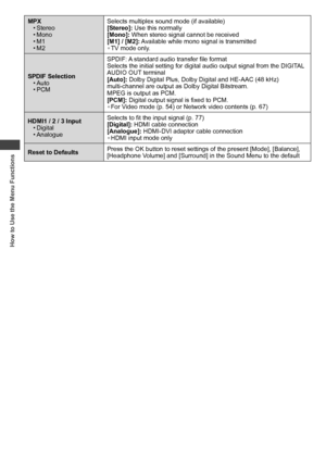 Page 38How to Use the Menu Functions
38
MPX
• Stereo
• Mono
• M1
• M2Selects multiplex sound mode (if available) 
[Stereo]: Use this normally 
[Mono]: When stereo signal cannot be received 
[M1] / [M2]: Available while mono signal is transmitted
• TV mode only.
SPDIF Selection
• Auto
• PCMSPDIF: A standard audio transfer file format
Selects the initial setting for digital audio output signal from the DIGITAL 
AUDIO OUT terminal
[Auto]: Dolby Digital Plus, Dolby Digital and HE-AAC (48 kHz) 
multi-channel are...