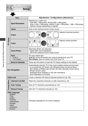 Page 40How to Use the Menu Functions
40
Setup
ItemAdjustments / Configurations (alternatives)
PC Setup
Input ResolutionSwitches to a wide view• VGA (640 × 480 pixels), WVGA (852 × 480 pixels), 
XGA (1,024 × 768 pixels), WXGA (1,280 × 768 pixels, 1,366 × 768 pixels)
• Options change depending on signals
ClockSets to the minimum level if noise occurs
H-pos
Adjusts horizontal position
V-pos
Adjusts vertical position
Clock Phase
Eliminates flicker and distortion
• Adjust after Clock adjustment
• Set to the minimum...