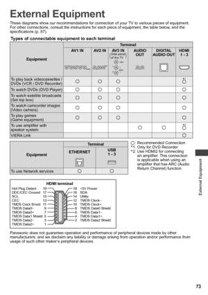 Page 73External Equipment
73
External Equipment
These diagrams show our recommendations for connection of your TV to various pieces of equipment.
For other connections, consult the instructions for each piece of equipment, the table below, and the 
specifications (p. 87).
Types of connectable equipment to each terminal
EquipmentTerminal
AV1 IN AV2 IN AV3 IN(Side panel 
of the TV)
AUDIO 
OUTDIGITAL 
AUDIO OUTHDMI 
1 - 3
To play back videocassettes / 
DVDs (VCR / DVD Recorder)∗1
To watch DVDs (DVD Player)
To...