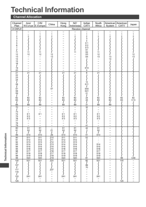 Page 76Technical Information
76
Technical Information
Channel Allocation
Channel 
PlanAsia/
W.EuropeCIS/
E.EuropeChinaHong 
KongNZ/
IndonesiaIndian 
CATVSouth 
AfricaAmerican 
SystemAmerican 
CATVJapan
CH DISPLAYReceive channel0
1
2
3
4
5
6
7
11
12
13
14
15
16
19
20–
–
2
11
12
–
–
–
–
–
–
––
1
211
12
–
–
–
–
–
–
––
1
212
13
–
–
–
–
–
–
–
–
–
–
–
–
–
–
–
–
–
––
–
2
11
–
–
–
–
–
–
–
––
1
2
3
4
S’1
S’2
S’3
S1
S2
S3
S4
S10
5–
1
2
11
12
13
–
–
–
–
–
––
–
2
13
14
–
1
2–
1
2
12
13
21
22
23
24
28
57
58
59
62
63
6921...