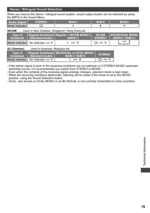 Page 79Technical Information
79
Stereo / Bilingual Sound Selection
When you receive the stereo / bilingual sound system, sound output modes can be selected by using 
the [MPX] in the Sound Menu.
Audio SignalSTEREO MAIN I SUB II MONO
Mode Indicator
NICAM .......Used in New Zealand, Singapore, Hong Kong etc.
Type of 
broadcastRegular broadcast
(Standard Audio)Regular + NICAM MONO I
(MAIN I )NICAM 
STEREONICAM DUAL MONO
(MAIN I / SUB II )
Mode Indicator No Indicator I II 
A2 (German) .......Used in Australia,...