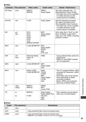 Page 81
Technical Information
81
 
■Video
Container File extension Video codec Audio codec Details / Restrictions
SD-Video .mod MPEG1 MPEG2MPEG
Dolby Digital SD-Video Standard Ver. 1.3
(Entertainment Video Profile) 
• The data may not be available 
if a folder structure on the 
current device is modified.
AVCHD .mts H.264 Dolby Digital AVCHD Standard (including  3D videos recorded by the 
3D-compatible Video Camera)
• The data may not be available 
if a folder structure on the 
current device is modified.
AVI...