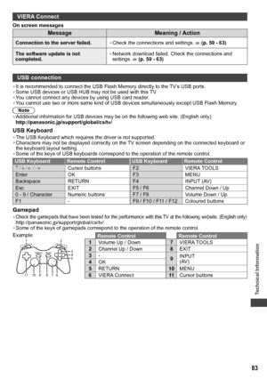 Page 83Technical Information
83
VIERA Connect
On screen messages
Message Meaning / Action
Connection to the server failed.• Check the connections and settings.  (p. 59 - 63)
The software update is not 
completed.
• Network download failed. Check the connections and 
settings.  (p. 59 - 63)
USB connection
• It is recommended to connect the USB Flash Memory directly to the TV’s USB ports.
• Some USB devices or USB HUB may not be used with this TV.
• You cannot connect any devices by using USB card reader.
• You...