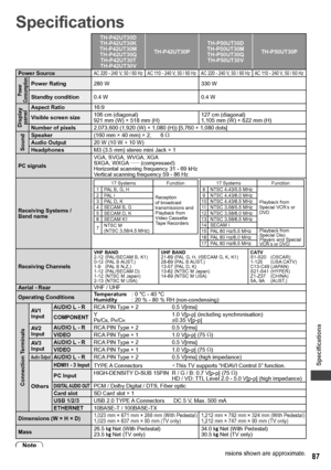 Page 87Specifications
87
Specifications
TH-P42UT30D
TH-P42UT30K
TH-P42UT30M
TH-P42UT30Q
TH-P42UT30T
TH-P42UT30VTH-P42UT30PTH-P50UT30D
TH-P50UT30M
TH-P50UT30Q
TH-P50UT30VTH-P50UT30P
Power SourceAC 220 - 240 V, 50 / 60 Hz AC 110 - 240 V, 50 / 60 Hz AC 220 - 240 V, 50 / 60 Hz AC 110 - 240 V, 50 / 60 Hz
Power 
Consumption
Power Rating280 W 330 W
Standby condition0.4 W 0.4 W
Display 
panel
Aspect Ratio16:9
Visible screen size106 cm (diagonal)
921 mm (W) × 518 mm (H)127 cm (diagonal)
1,105 mm (W) × 622 mm (H)
Number...