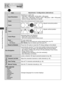 Page 40How to Use the Menu Functions
40
Setup
ItemAdjustments / Configurations (alternatives)
PC Setup
Input ResolutionSwitches to a wide view• VGA (640 × 480 pixels), WVGA (852 × 480 pixels), 
XGA (1,024 × 768 pixels), WXGA (1,280 × 768 pixels, 1,366 × 768 pixels)
• Options change depending on signals
ClockSets to the minimum level if noise occurs
H-pos
Adjusts horizontal position
V-pos
Adjusts vertical position
Clock Phase
Eliminates flicker and distortion
• Adjust after Clock adjustment
• Set to the minimum...