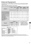 Page 73External Equipment
73
External Equipment
These diagrams show our recommendations for connection of your TV to various pieces of equipment.
For other connections, consult the instructions for each piece of equipment, the table below, and the 
specifications (p. 87).
Types of connectable equipment to each terminal
EquipmentTerminal
AV1 IN AV2 IN AV3 IN(Side panel 
of the TV)
AUDIO 
OUTDIGITAL 
AUDIO OUTHDMI 
1 - 3
To play back videocassettes / 
DVDs (VCR / DVD Recorder)∗1
To watch DVDs (DVD Player)
To...