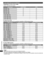 Page 78Technical Information
78
Input signal that can be displayed
COMPONENT (Y, PB/CB, PR/CR), HDMI
 Mark: Applicable input signal
Signal name COMPONENT HDMI525 (480) / 60i525 (480) / 60p625 (576) / 50i625 (576) / 50p750 (720) / 60p750 (720) / 50p1,125 (1,080) / 60i1,125 (1,080) / 50i1,125 (1,080) / 60p1,125 (1,080) / 50p1,125 (1,080) / 24p
PC (from D-sub 15P)
Applicable input signal for PC is basically compatible to VESA standard timing.
Signal name Horizontal frequency (kHz) Vertical frequency (Hz)
640 × 400...