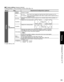 Page 3333
Viewing
 Displaying PC Screen on TV
■ PC menu setting (change as desired) Making settings  “How to Use Menu Functions”  to  (p. 34) 
MenuItem Adjustments/Configurations (options)
Picture
PC
adjustments
Reset to 
defaultsResets PC adjust
Sync
 H & V:     The H and V sync signals are input from the HD/VD connector. (p. 61) On green:    Uses a synchronized signal on the Video G signal, which is input from the G 
connector. (p. 61)
Dot clock  Alleviates the problem if a picture appears to be...