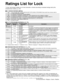 Page 5656
Ratings List for Lock
“V-chip” technology enables you to lock channels or shows according to \
standard ratings set by the 
entertainment industry. (p. 49)
■ U.S. MOVIE RATINGS (MPAA)
NRNO RATING (NOT RATED) AND NA (NOT APPLICABLE) PROGRAMS. Movie which has not been rated or 
where rating does not apply.
G GENERAL AUDIENCES. All ages admitted.
PG PARENTAL GUIDANCE SUGGESTED. Some material may not be suitable for children.
PG-13 PARENTS STRONGLY CAUTIONED. Some material may be inappropriate for...