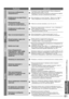 Page 61Часто задаваемые вопросы  ●
Часто задаваемые 
вопросы и пр.
61
ПроблемаДействия
Экран
Хаотичное изображение,
зашумленностьУстановите опцию “Шумопонижение” в Меню изображения ●
(для уменьшения помех). (стр. 24)
Проверьте расположенные поблизости электрические изделия ●(автомобиль, мотоцикл, флуоресцентная лампа).
Изображение не может быть
отображеноНе установлены ли опции “Контраст”, “Яркость” или “Цвет” в ●Меню изображения на минимальные значения? (стр. 24)
Расплывчатое или
искаженное изображение
(нет...