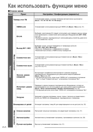 Page 2626
Как использовать функции меню
Список меню■
МенюПункт Настройки / Конфигурации (варианты)
Установки
Таймер откл ТВУстанавливает время, в которое телевизор автоматически выключается
(Выкл. / 15 / 30 / 45 / 60 / 75 / 90 минут)
Меню соединений
VIERA LinkУстанавливает использование функций VIERA Link (Выкл. / Вкл.) (стр. 41)
Q-Link
Выбирает, какой разъем AV  следует использовать для передачи данных между 
этим телевизором и совместимом записывающем оборудованием (AV1 / AV2) 
(стр. 40)
Выберите разъем,...