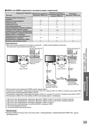 Page 39Функции подсоединения  ●
(Q-Link / VIERA Link)
Дополнительные 
функции
39
VIERA Link (HDMI соединения и выходные аудио соединения)■
Подсоединенное оборудование
ФункцииДомашний кинотеатр с 
функцией VIERA Link
Домашний кинотеатр для 
проигрывания дисков Blu-ray 
с функцией VIERA Link Усилитель с 
функцией VIERA Link
Загрузка предустановленных
программ–––
Удобное воспроизведение
  
 ∗5   ∗5–
Совместное вкл.
–
Совместное выкл.
Уменьшение ненужного 
энергопотребления в режиме ожидания–
   ∗3–
Автоматический...